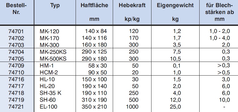 Handmagnet techn. Daten